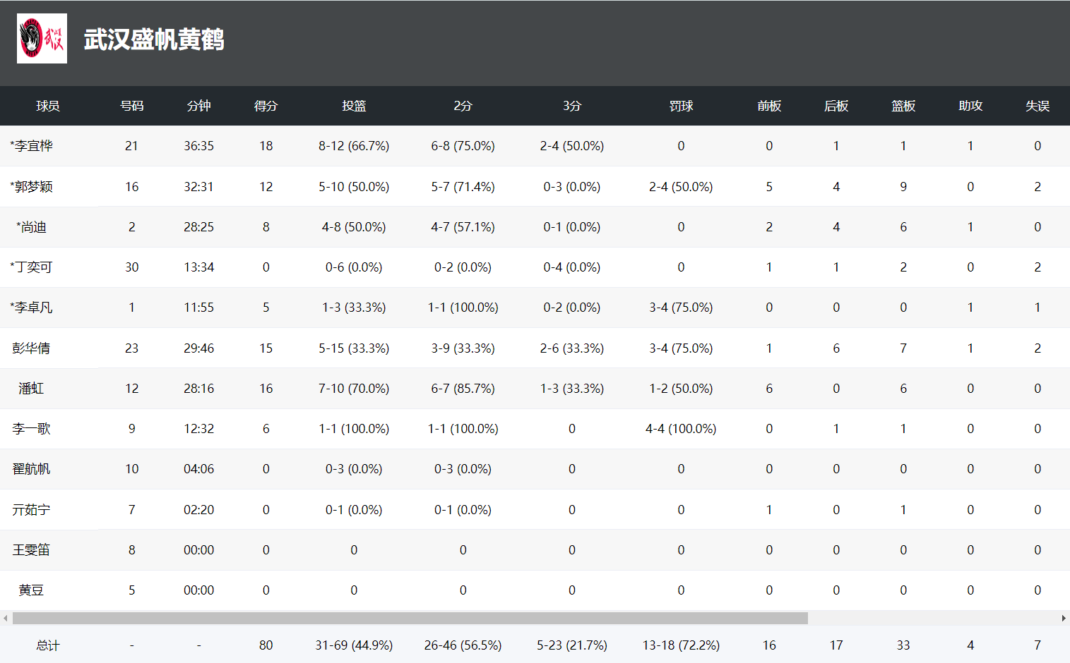 刘禹彤今夏, 分钟, 黑龙江女篮 刘禹彤今夏, 分钟, 黑龙江女篮
